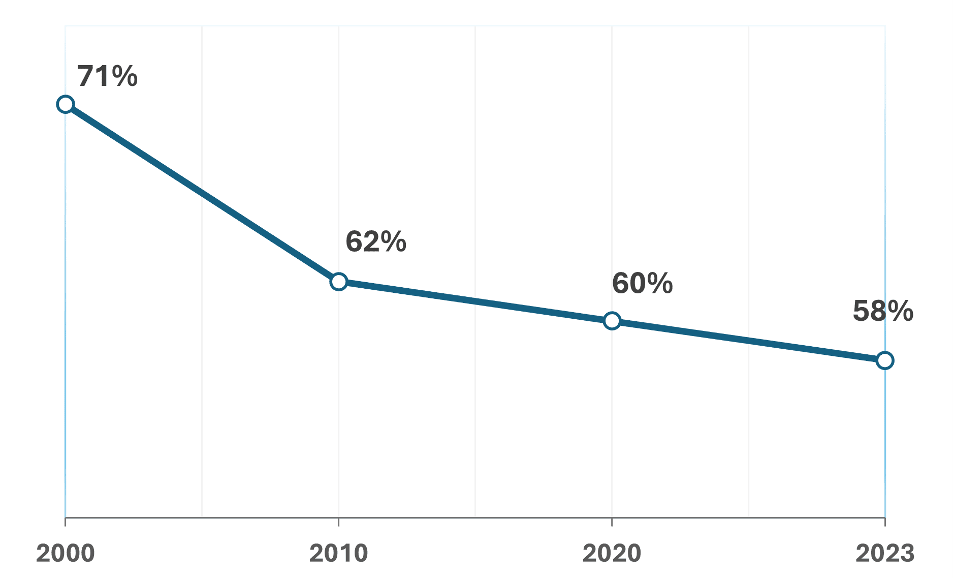 Gráfico 1: Queda da participação do dólar nas reservas globais (2000-2023)