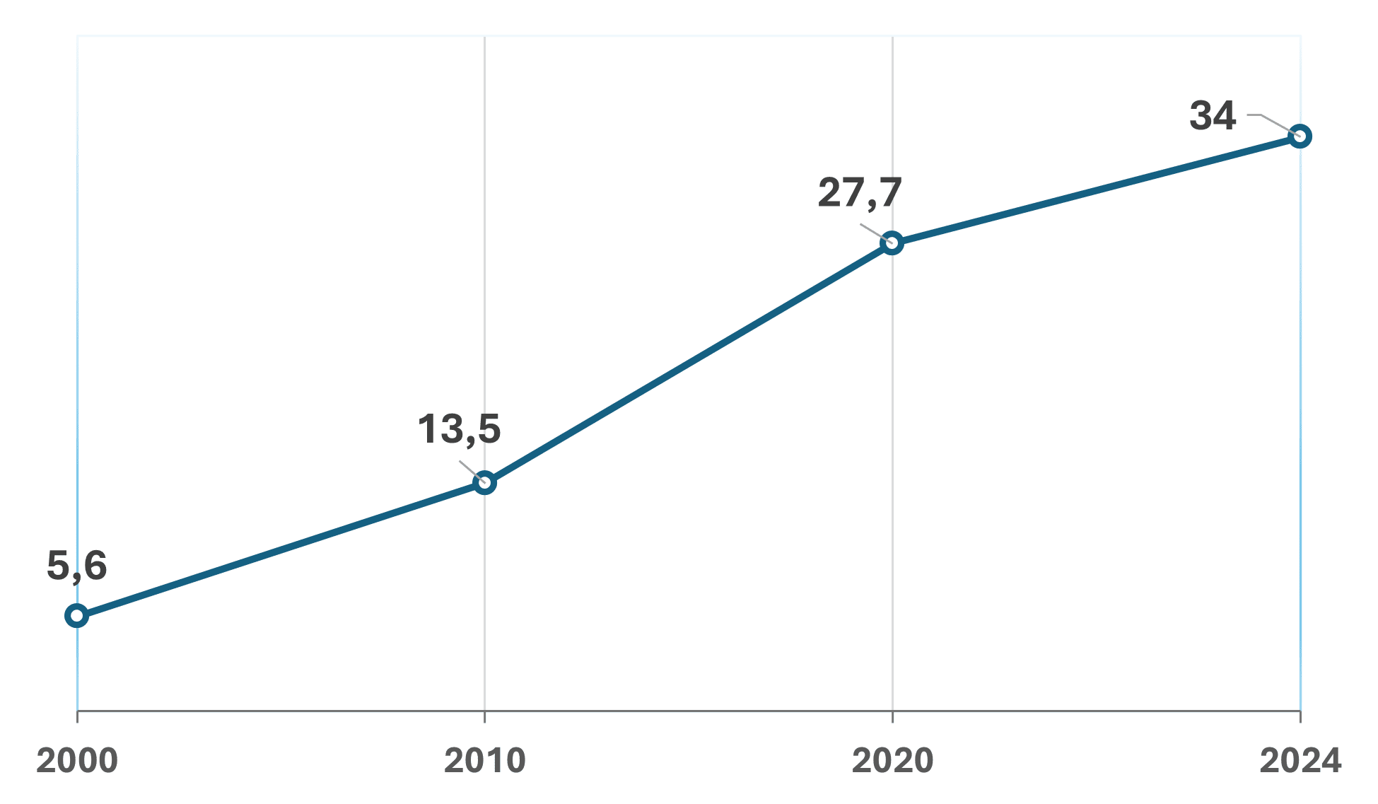 Crescimento da dívida pública dos EUA (2000-2024)