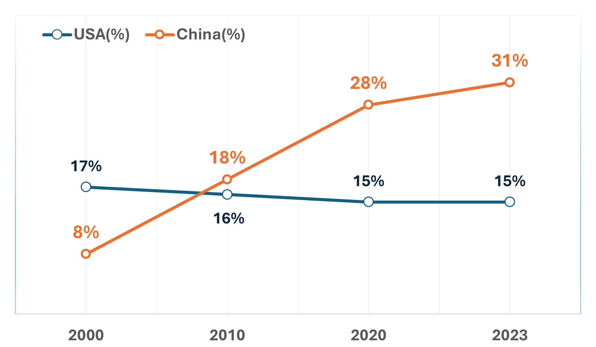 Participação dos EUA e China na produção industrial global (2000-2023)