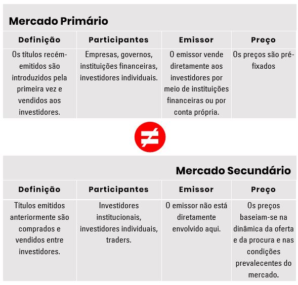 Mercado Primário e Secundários 