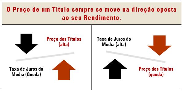 Preço e Taxa de Juros