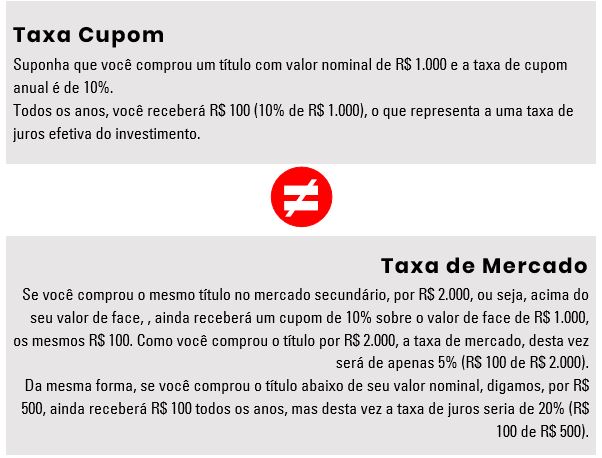 Taxa Cupom e Taxa de Mercado