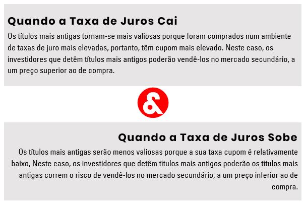 Preço e Taxa de Juros